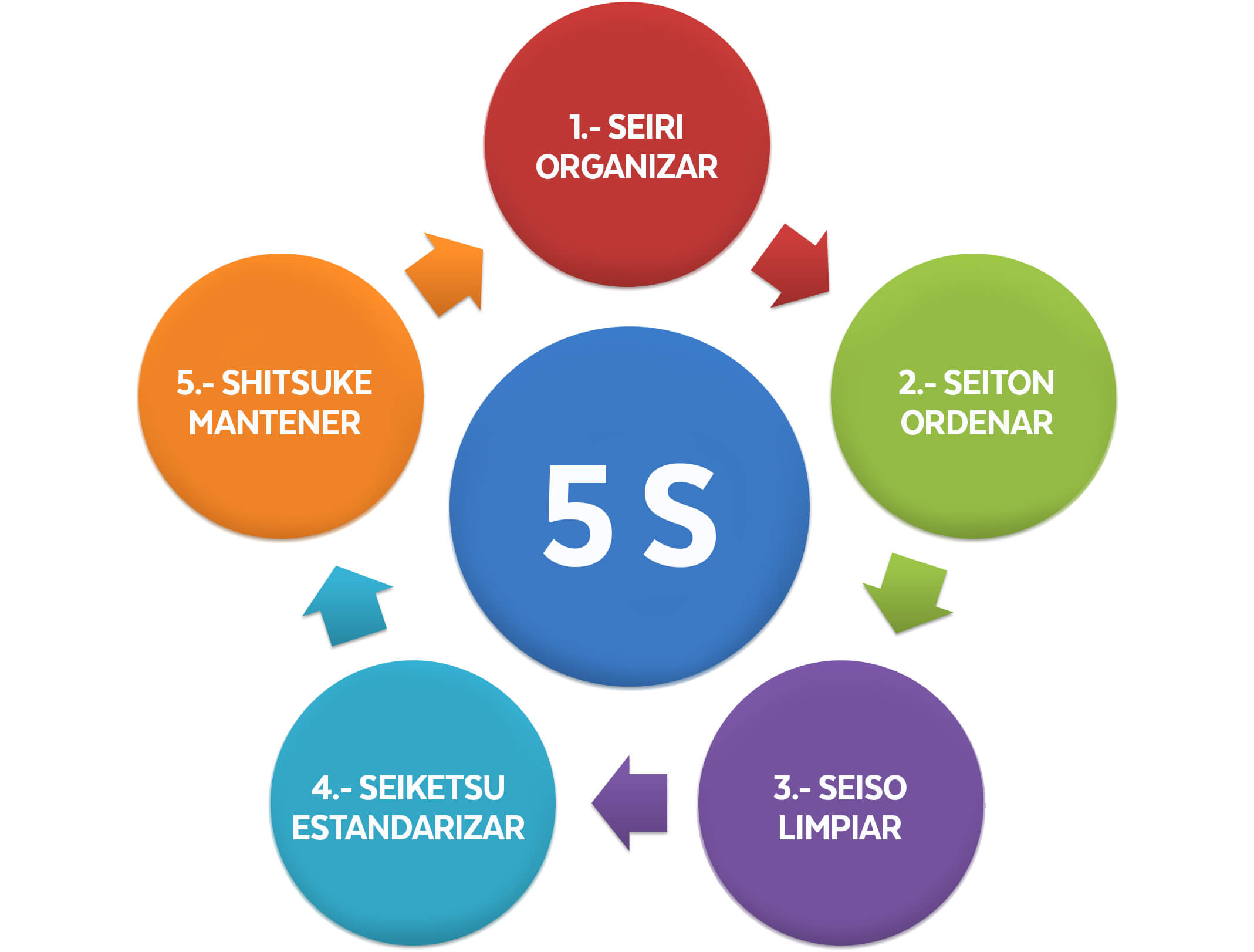 Curso Aplicación 5'S