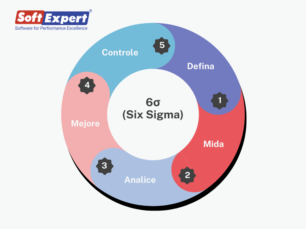 Implementación de Proyectos Seis Sigma